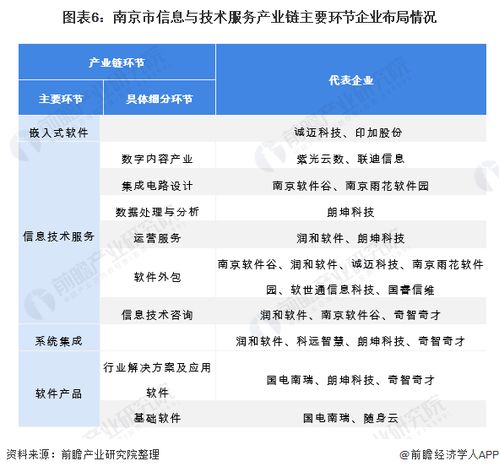 2022年南京市軟件和信息技術(shù)服務(wù)業(yè)全景分析 產(chǎn)業(yè)布局、發(fā)展現(xiàn)狀與未來(lái)展望